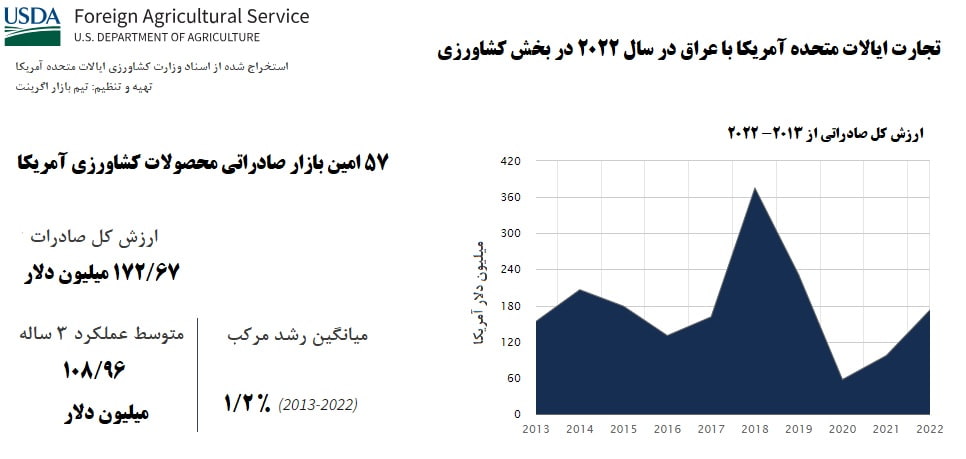 بازار کشاورزی عراق