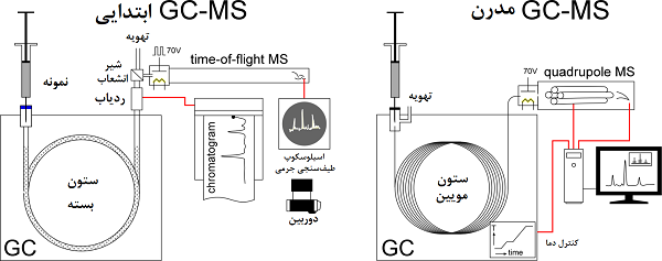 کروماتوگرافی گاز جرمی (GC-MS)