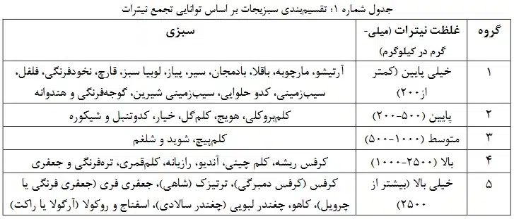 حد مجاز نیترات در سیب زمینی