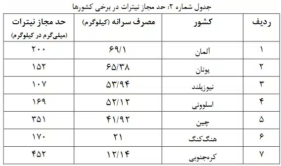 حد مجاز نیترات در سیب زمینی