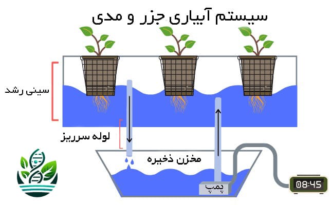 سیستم جزر و مدی