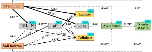 بیوشیمی خاک