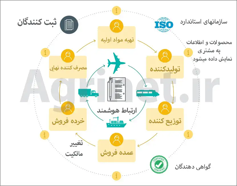 بلاکچین در زنجیره تأمین